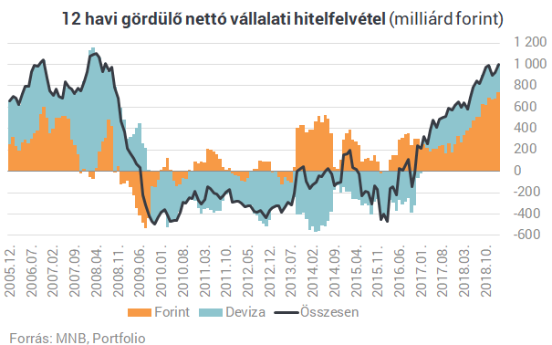 Fordulat készül: idén vége lehet a lakáshitelek fáklyás menetének