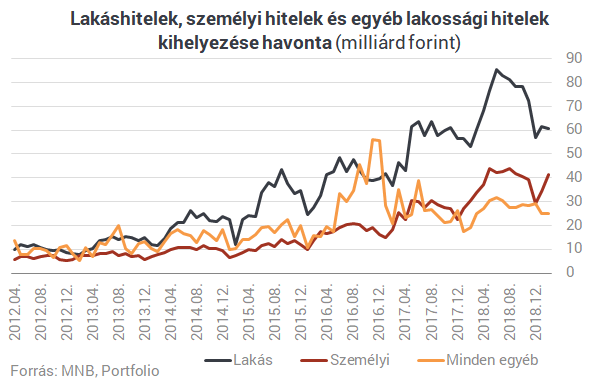 Fordulat készül: idén vége lehet a lakáshitelek fáklyás menetének