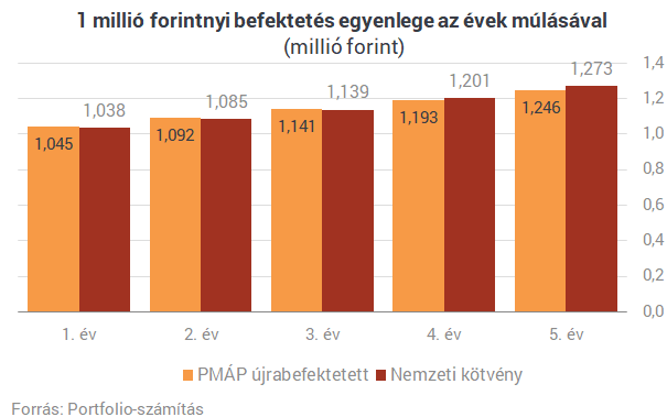 Kiszámoltuk, mekkorát kaszálhatsz az új szuperállampapíron