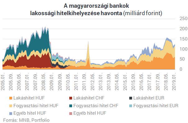 Fordulat készül: idén vége lehet a lakáshitelek fáklyás menetének