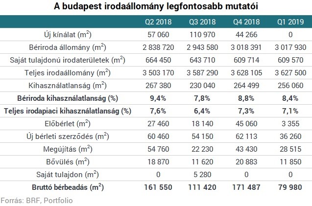 Új csúcsok felé halad az irodapiac - Íme a teljes állomány
