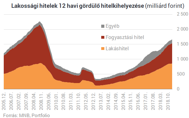 Fordulat készül: idén vége lehet a lakáshitelek fáklyás menetének