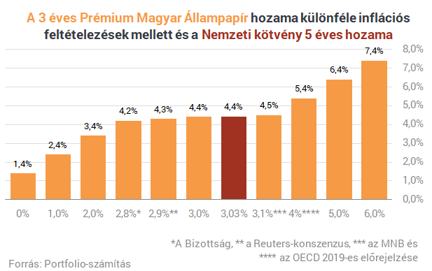 Kiszámoltuk, mekkorát kaszálhatsz az új szuperállampapíron