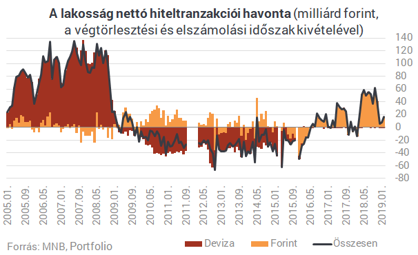 Fordulat készül: idén vége lehet a lakáshitelek fáklyás menetének