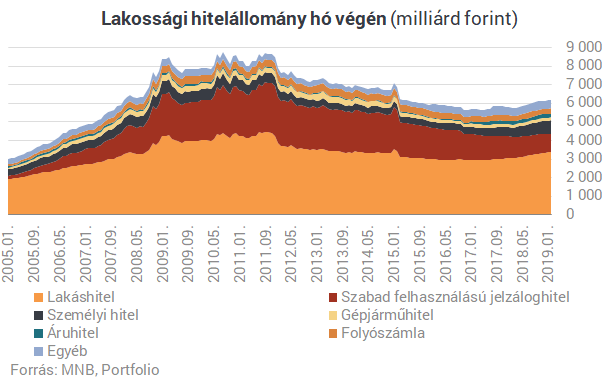 Fordulat készül: idén vége lehet a lakáshitelek fáklyás menetének
