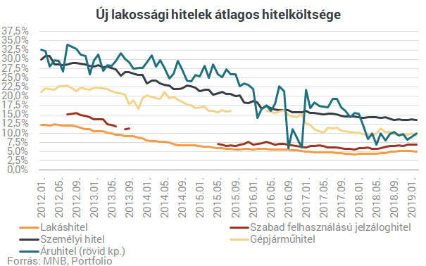 Fordulat készül: idén vége lehet a lakáshitelek fáklyás menetének