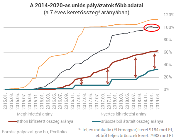 4 év kellett a 7-ből: az összes EU-pénzt elosztotta a kormány