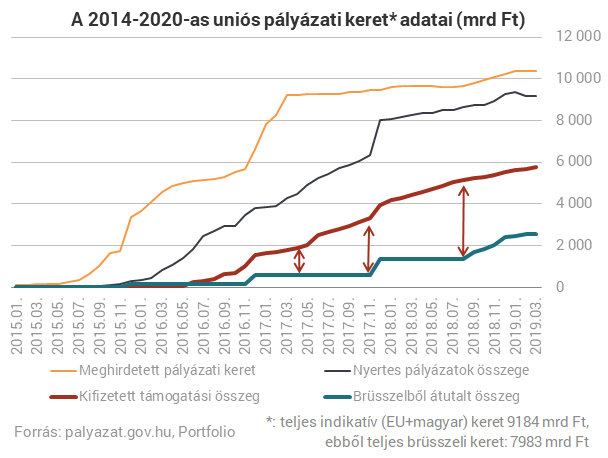 4 év kellett a 7-ből: az összes EU-pénzt elosztotta a kormány