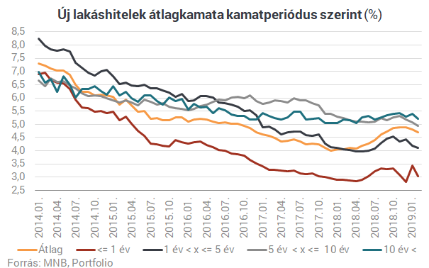 Fordulat készül: idén vége lehet a lakáshitelek fáklyás menetének