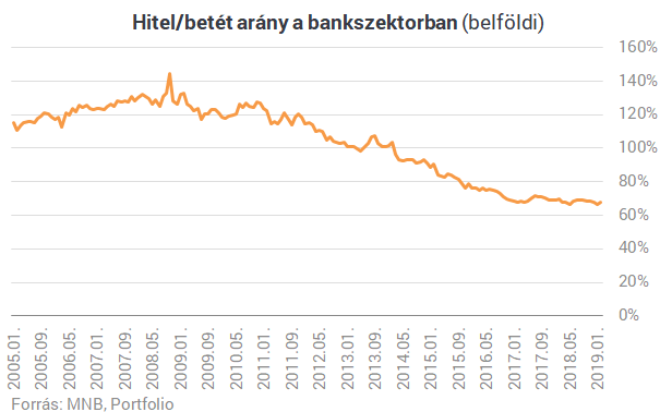 Kegyelemdöfés? A bankbetéteknek is betesz az Orbán-kormány