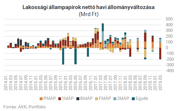 Tarol az inflációkövető állampapír a magyaroknál