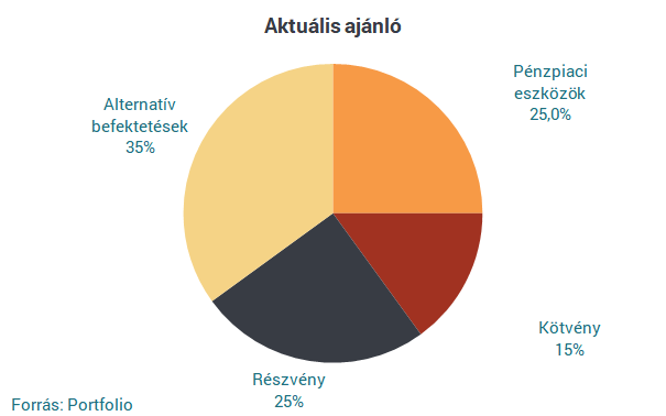 Amundi: elmarad a recesszió?