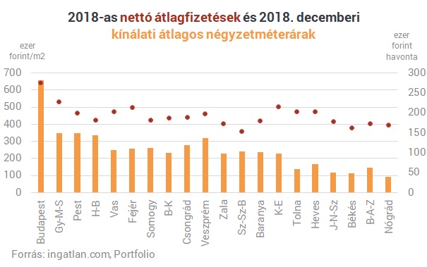 Így változtak a fizetések és a kínálati lakásárak az országban