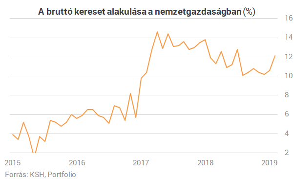 Nincs vége a magyar bérrobbanásnak