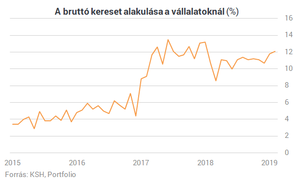 Nincs vége a magyar bérrobbanásnak