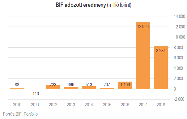 Növekvő ingatlanállomány, 2,6 milliárd forint osztalék a BIF-nél