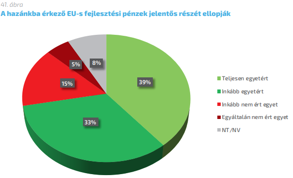 Imádják a magyarok az EU-pénzt, amit úgyis ellopnak a nagy többség szerint