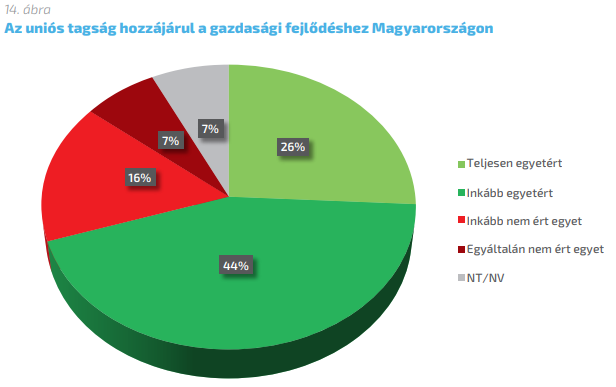 Imádják a magyarok az EU-pénzt, amit úgyis ellopnak a nagy többség szerint