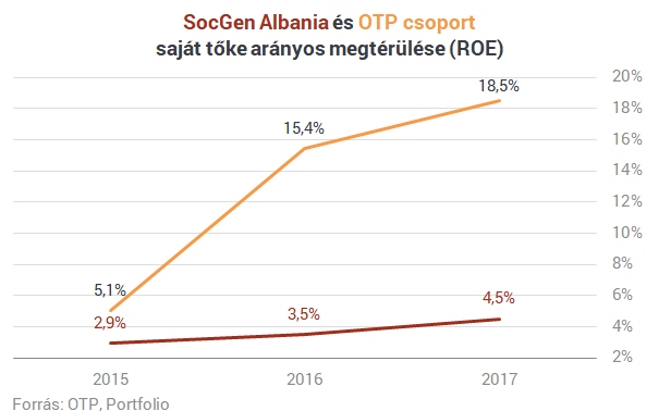 Besatírozza a régiós térképet az OTP, már megint bankot vett