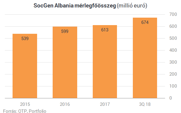 Besatírozza a régiós térképet az OTP, már megint bankot vett