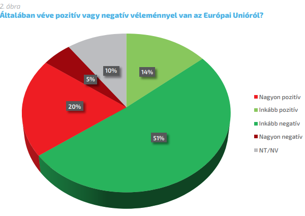 Imádják a magyarok az EU-pénzt, amit úgyis ellopnak a nagy többség szerint