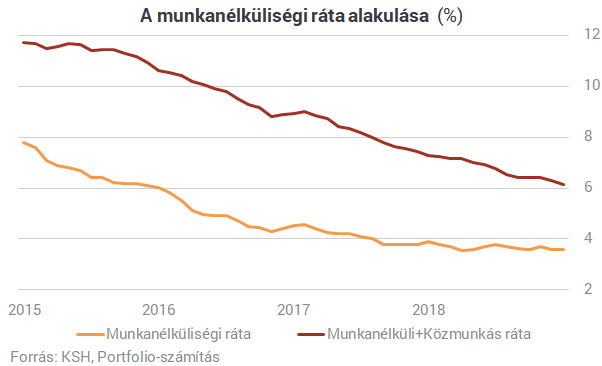Lassan már mindenki dolgozik Magyarországon