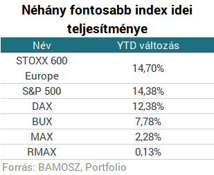 Röpködnek a 10% fölötti hozamok - Csak úgy ömlik a pénz a magyar befektetők nyakába