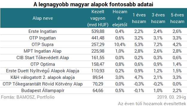 Röpködnek a 10% fölötti hozamok - Csak úgy ömlik a pénz a magyar befektetők nyakába