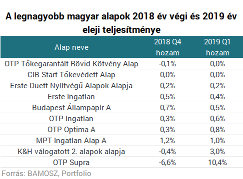 Röpködnek a 10% fölötti hozamok - Csak úgy ömlik a pénz a magyar befektetők nyakába
