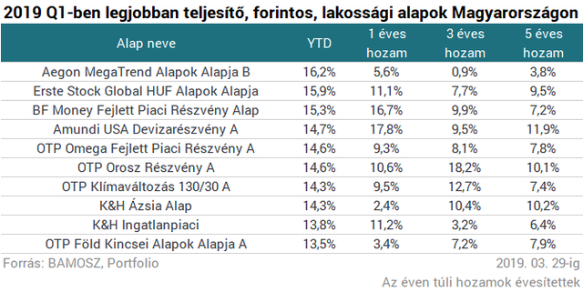 Röpködnek a 10% fölötti hozamok - Csak úgy ömlik a pénz a magyar befektetők nyakába