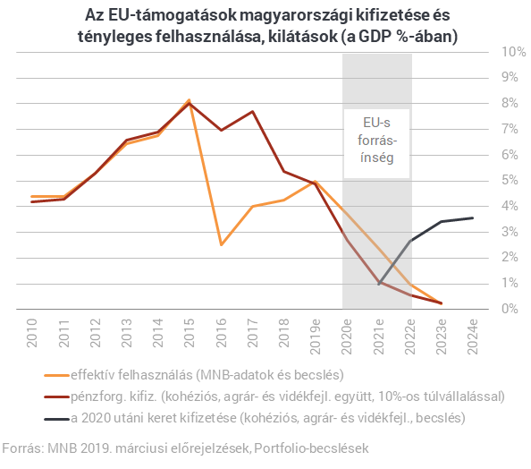 4 év kellett a 7-ből: az összes EU-pénzt elosztotta a kormány