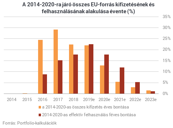 4 év kellett a 7-ből: az összes EU-pénzt elosztotta a kormány