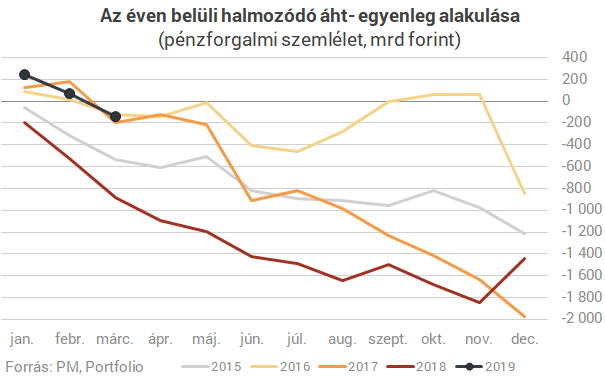 Nagyon jól áll a költségvetés