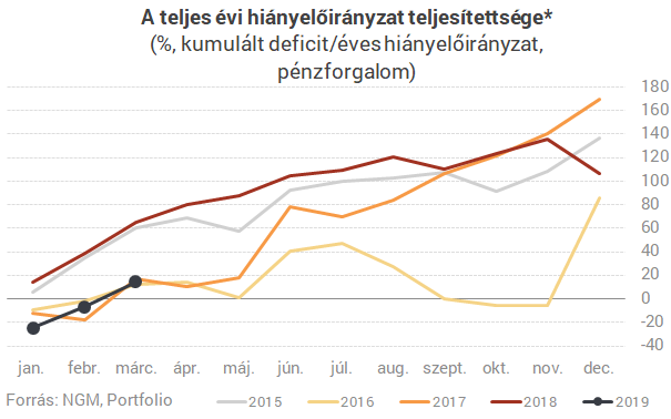 Nagyon jól áll a költségvetés