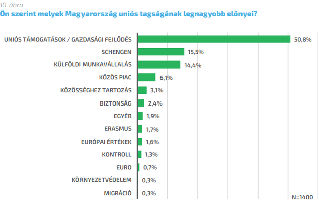 Imádják a magyarok az EU-pénzt, amit úgyis ellopnak a nagy többség szerint