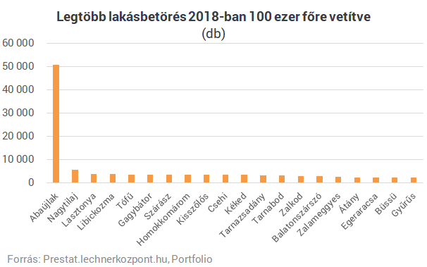 Ezek Magyarország legveszélyesebb települései - Térképen a lakásbetörések száma