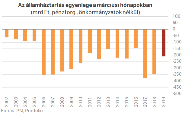 Nagyon jól áll a költségvetés