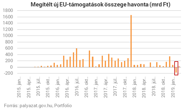 4 év kellett a 7-ből: az összes EU-pénzt elosztotta a kormány