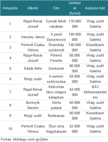 A TOP100 műtárgyaukciós eredmény 2018-ból