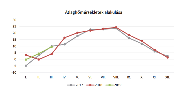 Besegített az időjárás a PannErgy-nek