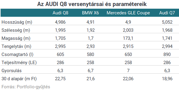 Így emelkedik ki a szuperligából az Audi Q8