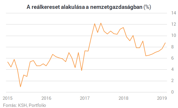 Nincs vége a magyar bérrobbanásnak