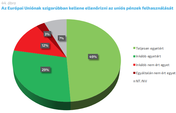 Imádják a magyarok az EU-pénzt, amit úgyis ellopnak a nagy többség szerint