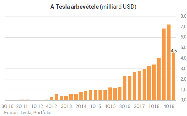 Hatalmasat bukott a Tesla, de hamarosan megint nyereséges lehet
