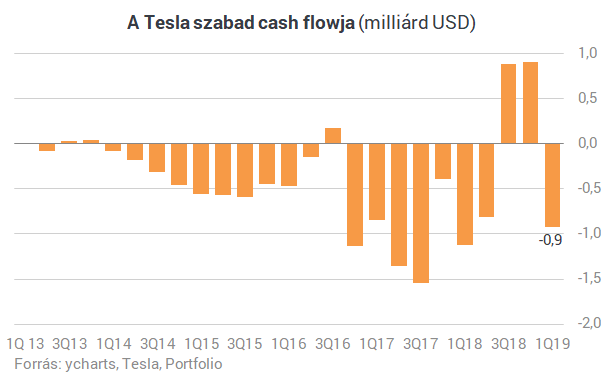Hatalmasat bukott a Tesla, de hamarosan megint nyereséges lehet