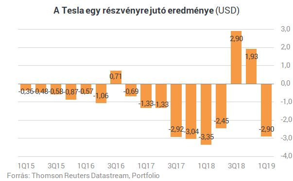 Hatalmasat bukott a Tesla, de hamarosan megint nyereséges lehet