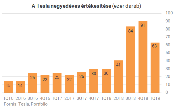 Hatalmasat bukott a Tesla, de hamarosan megint nyereséges lehet