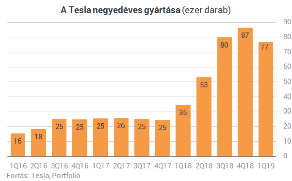 Hatalmasat bukott a Tesla, de hamarosan megint nyereséges lehet
