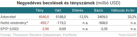 Hatalmasat bukott a Tesla, de hamarosan megint nyereséges lehet