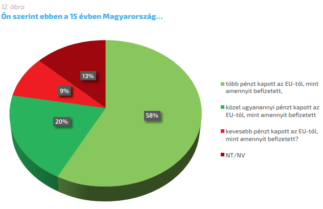 Imádják a magyarok az EU-pénzt, amit úgyis ellopnak a nagy többség szerint